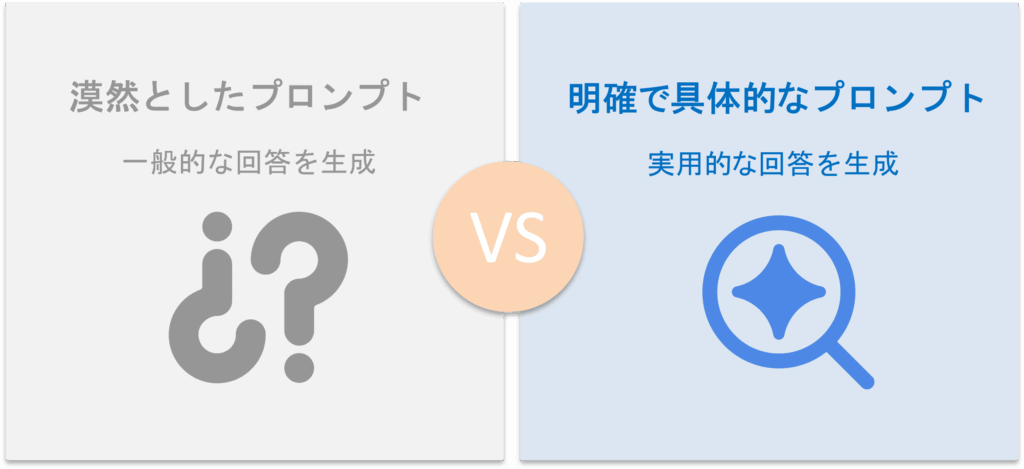 漠然としたプロンプトと明確なプロンプトの効果を比較する図