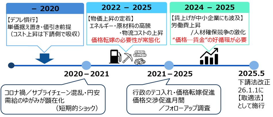 改正下請法(取適法)が目指すものと中小受託事業者に求められる対応 – 兵庫県中小企業診断士協会青年部会
