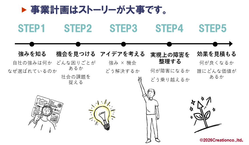 事業計画の流れ資料