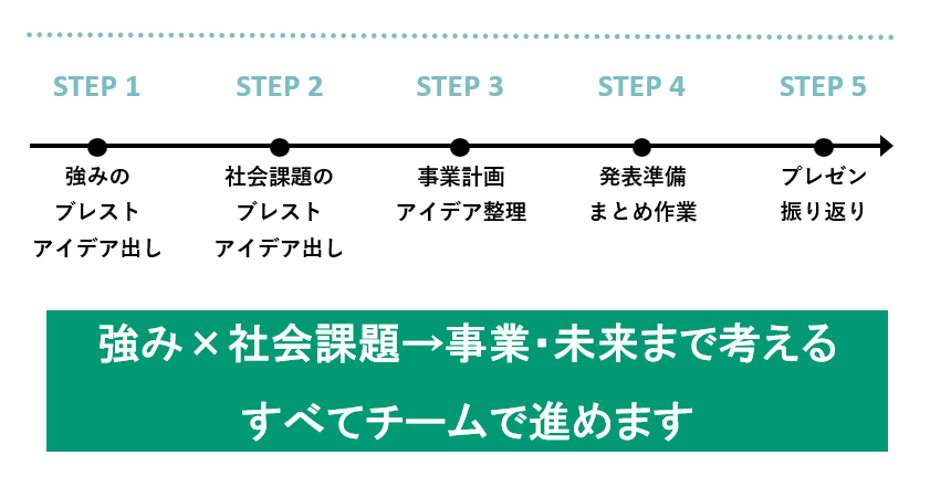 午前に学んだことを使って事業計画を作成する資料