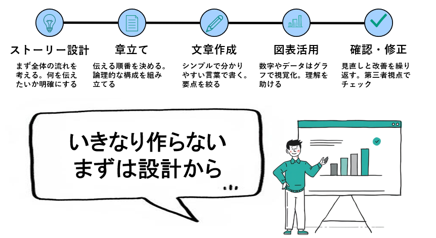 資料作成の進め方資料