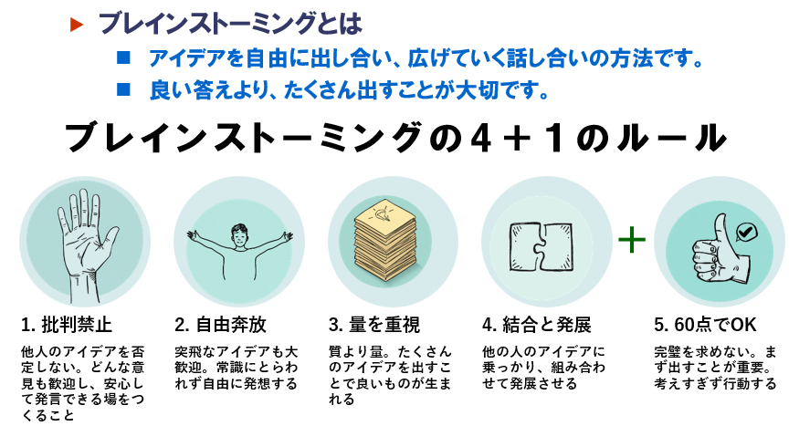 ブレインストーミングの内容とルール資料