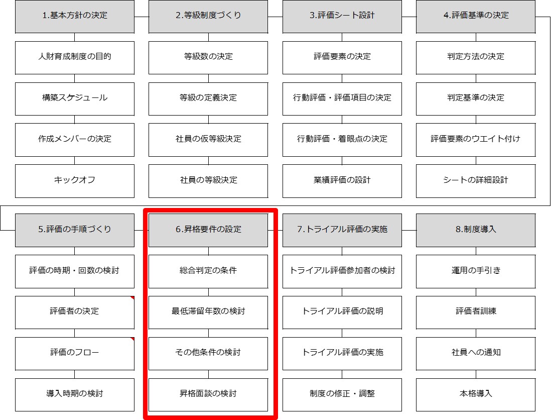 人財育成制度構築フローにおける昇格要件の設定