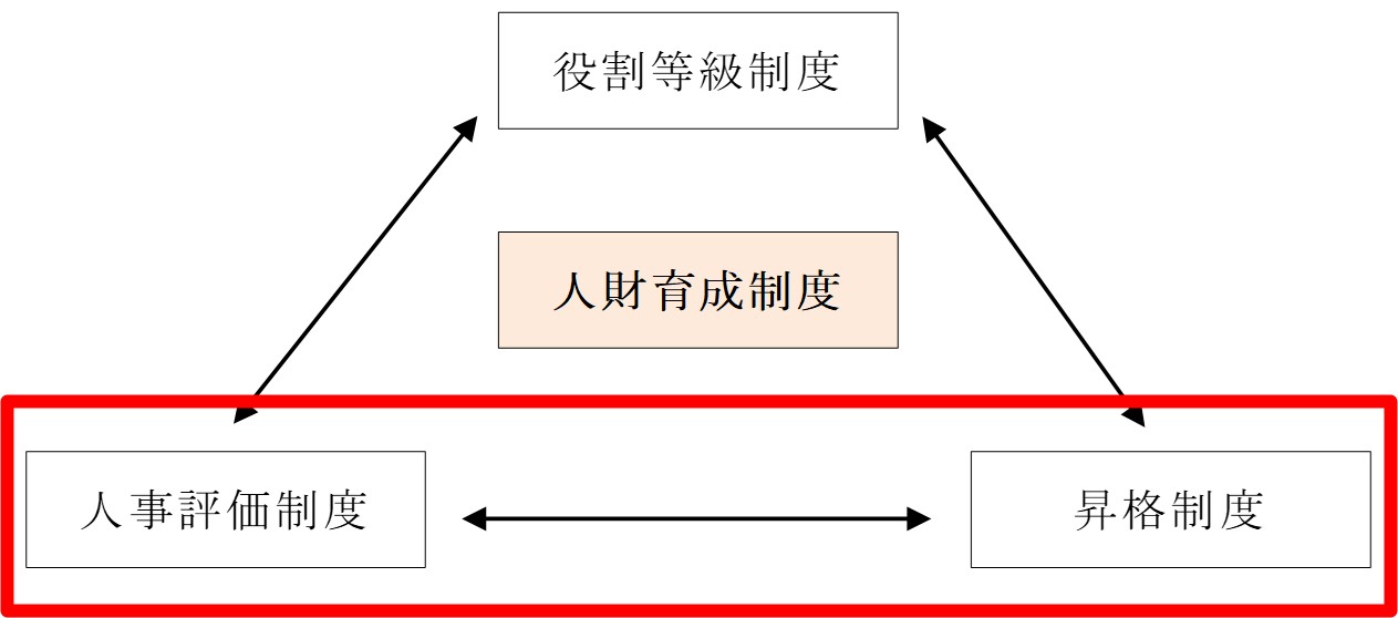 人事評価制度と昇格制度の関係