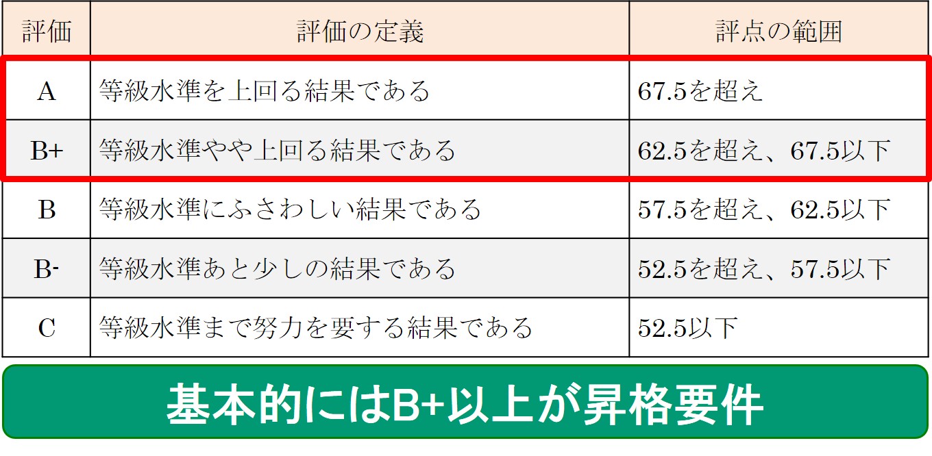 B+以上が昇格要件となる評価基準