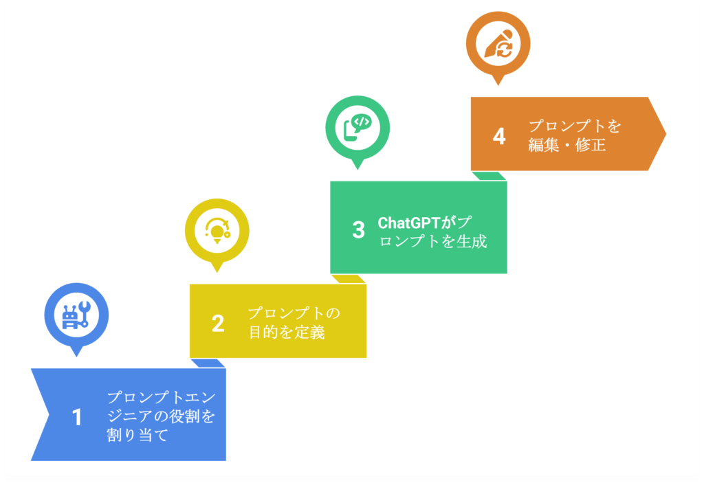 メタプロンプトの手順